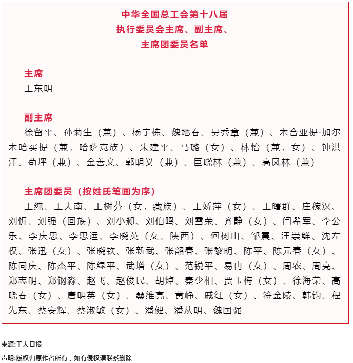 中華全國總工會第十八屆執(zhí)行委員會主席、副主席、主席團(tuán)委員名單.png