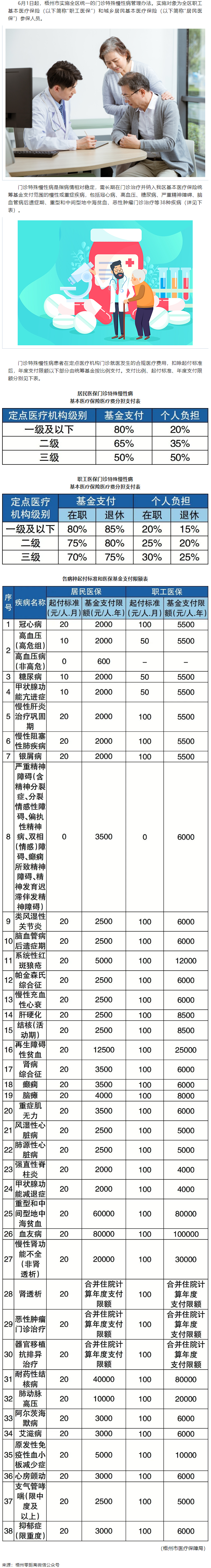 6月1日起，梧州市這些門(mén)診特殊慢性病待遇有變.png