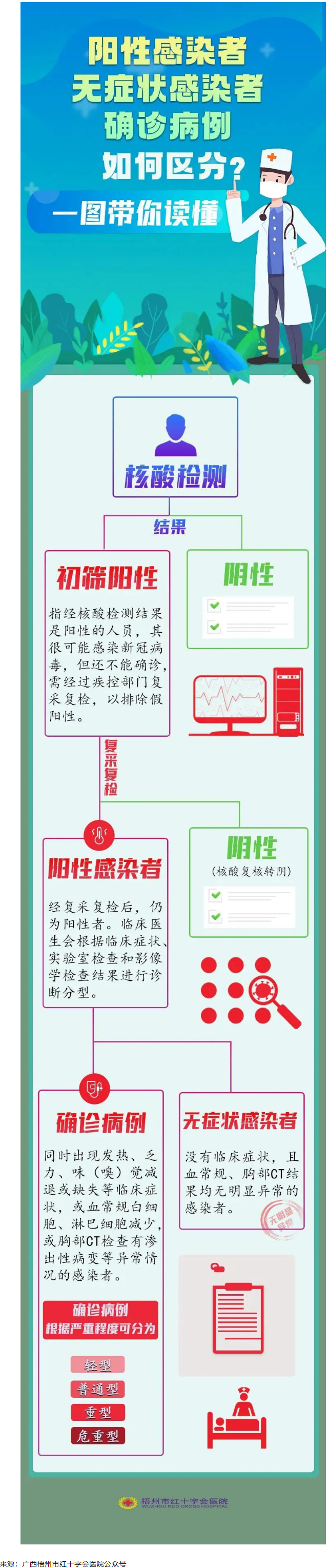 一圖讀懂陽性感染者、無癥狀感染者、確診患者的區(qū)別.png