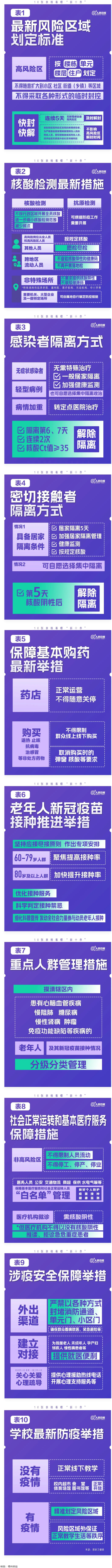 極簡版來了！10張表格看懂“新十條”.png