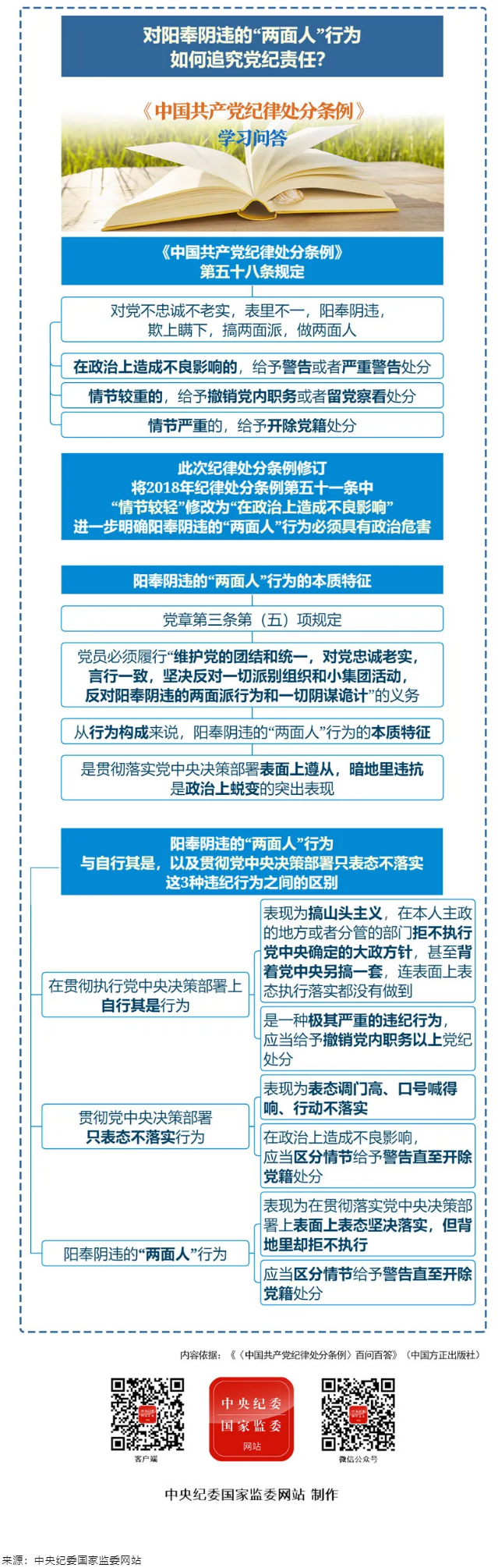 紀(jì)律處分條例·學(xué)習(xí)問答丨對(duì)陽奉陰違的“兩面人”行為如何追究黨紀(jì)責(zé)任？.png