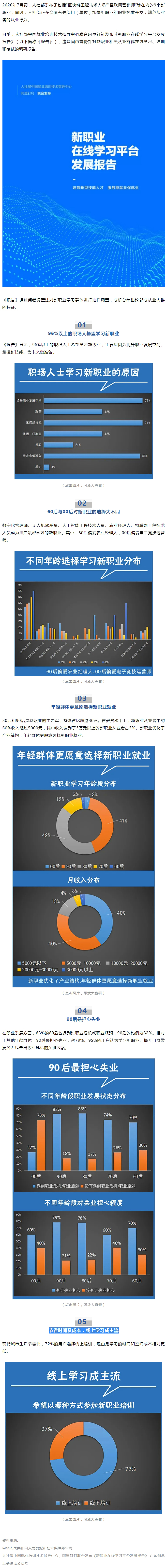 96%以上職場(chǎng)人士想學(xué)新職業(yè)技能，近八成90后擔(dān)心失業(yè).jpg